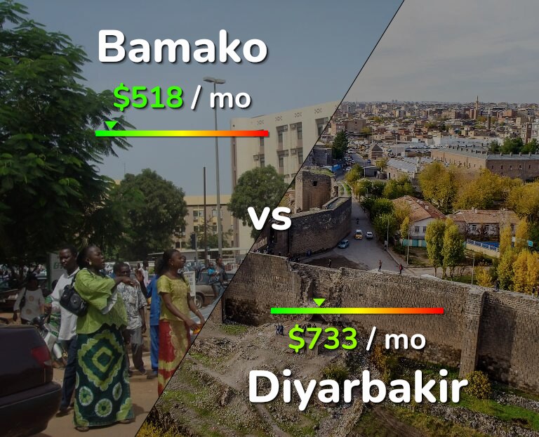 Cost of living in Bamako vs Diyarbakir infographic