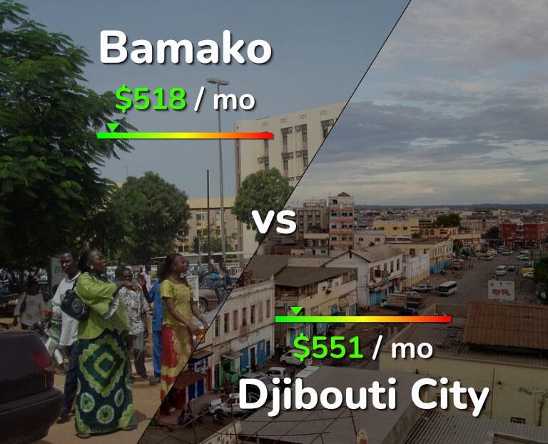Cost of living in Bamako vs Djibouti City infographic