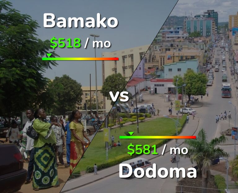 Cost of living in Bamako vs Dodoma infographic