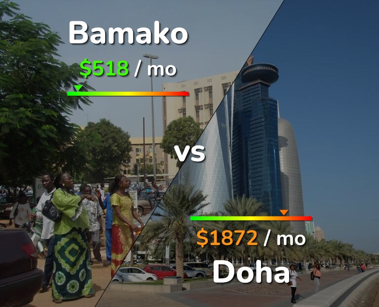 Cost of living in Bamako vs Doha infographic