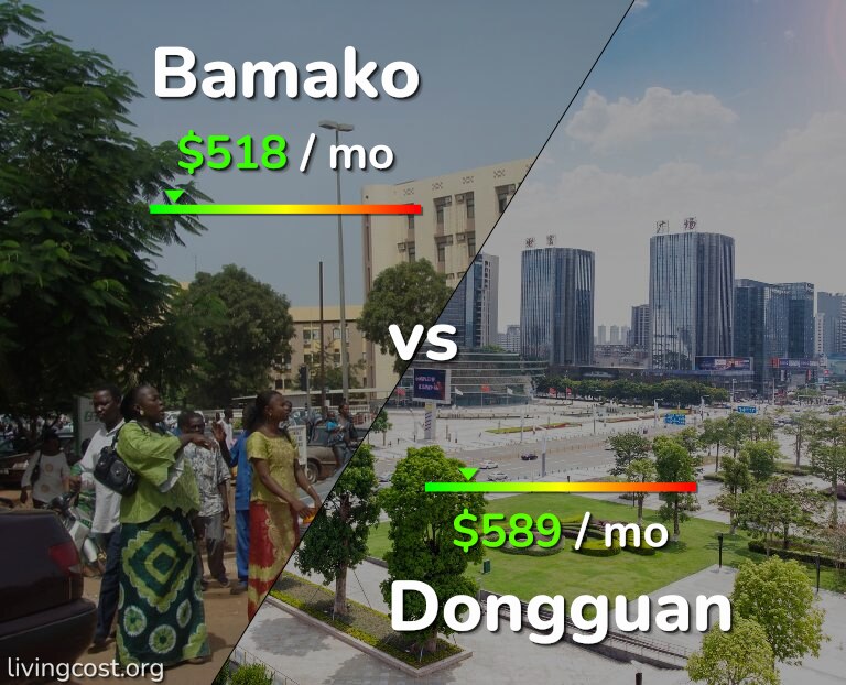 Cost of living in Bamako vs Dongguan infographic