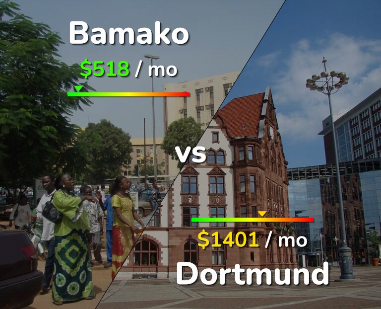 Cost of living in Bamako vs Dortmund infographic