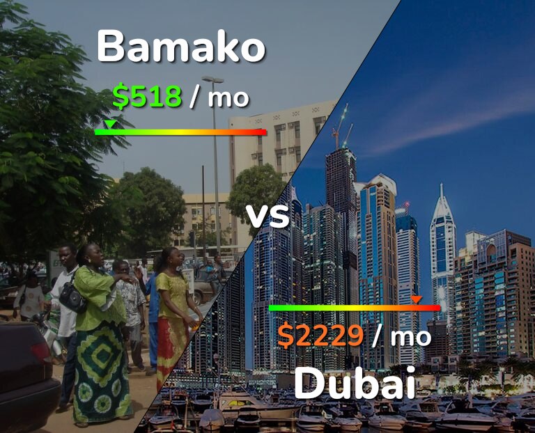 Cost of living in Bamako vs Dubai infographic