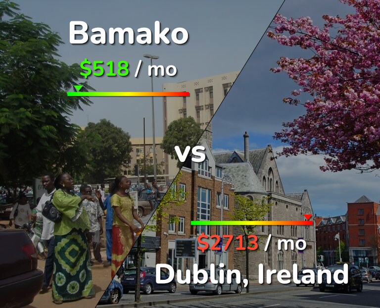 Cost of living in Bamako vs Dublin infographic
