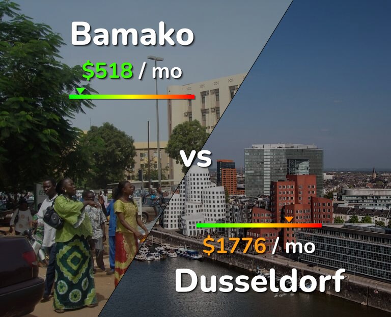 Cost of living in Bamako vs Dusseldorf infographic
