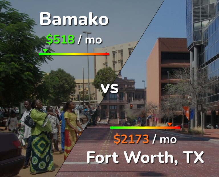Cost of living in Bamako vs Fort Worth infographic