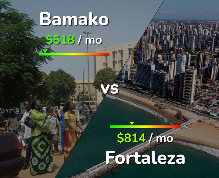 Cost of living in Bamako vs Fortaleza infographic