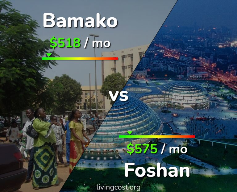 Cost of living in Bamako vs Foshan infographic