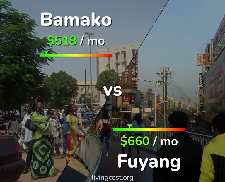 Cost of living in Bamako vs Fuyang infographic