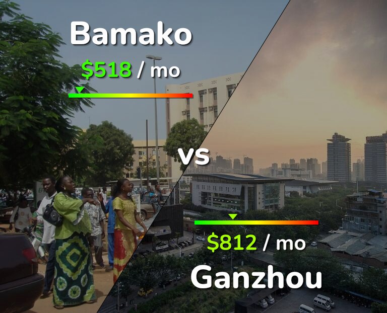 Cost of living in Bamako vs Ganzhou infographic