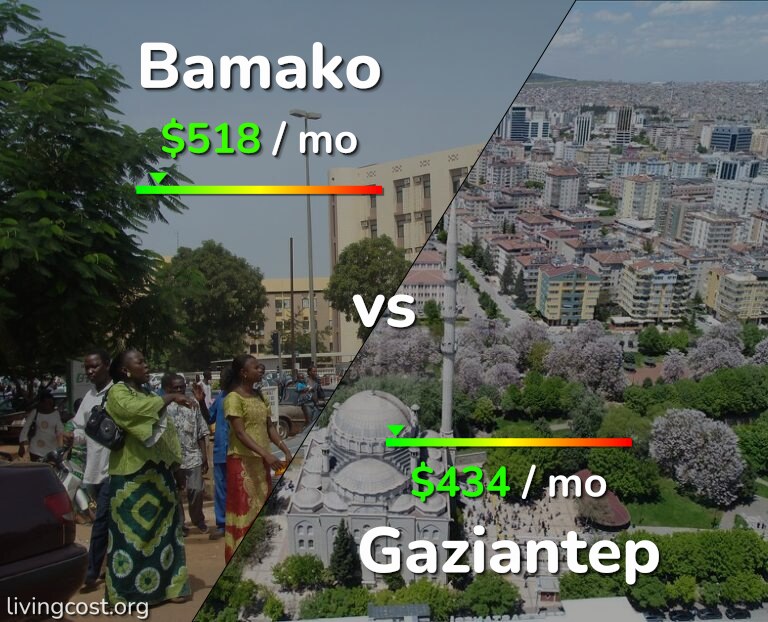 Cost of living in Bamako vs Gaziantep infographic