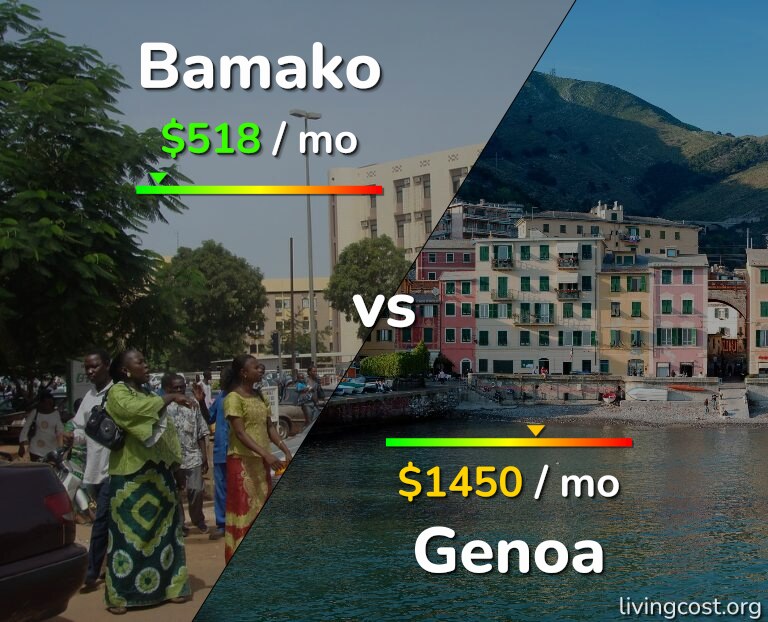 Cost of living in Bamako vs Genoa infographic