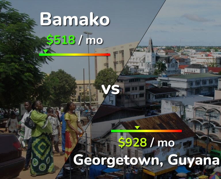 Cost of living in Bamako vs Georgetown infographic