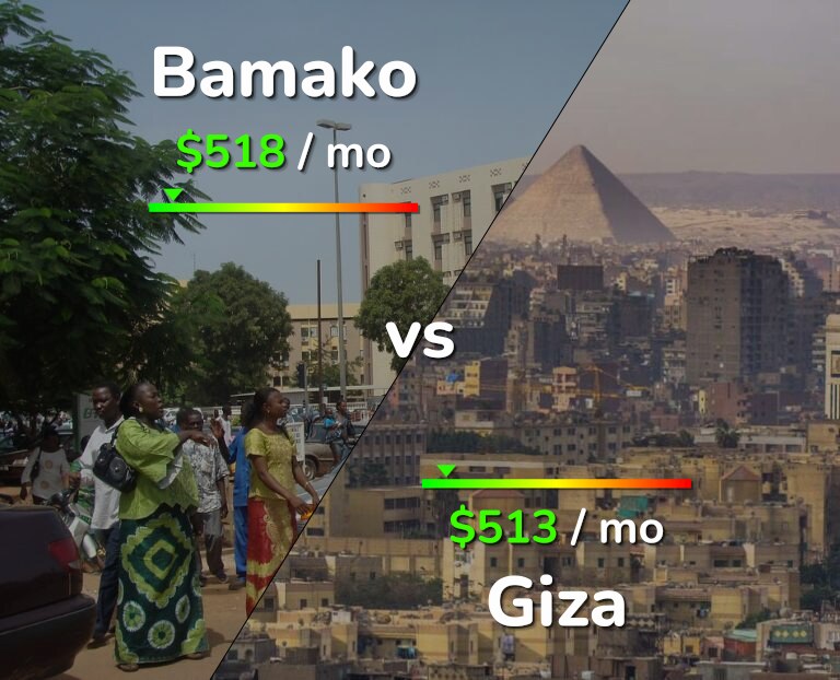 Cost of living in Bamako vs Giza infographic