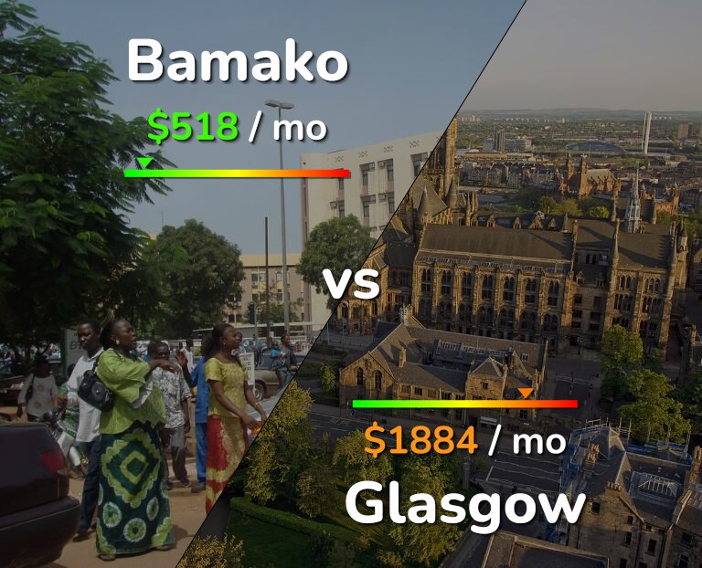 Cost of living in Bamako vs Glasgow infographic