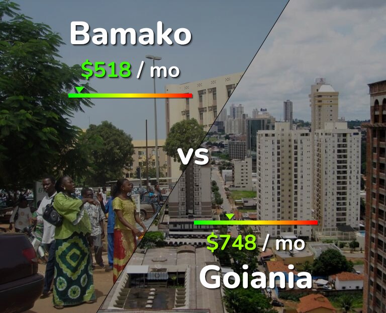 Cost of living in Bamako vs Goiania infographic