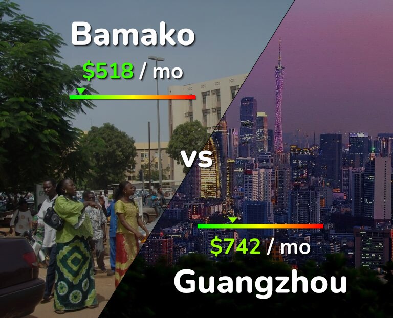 Cost of living in Bamako vs Guangzhou infographic