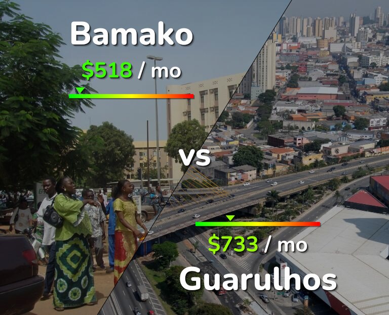 Cost of living in Bamako vs Guarulhos infographic