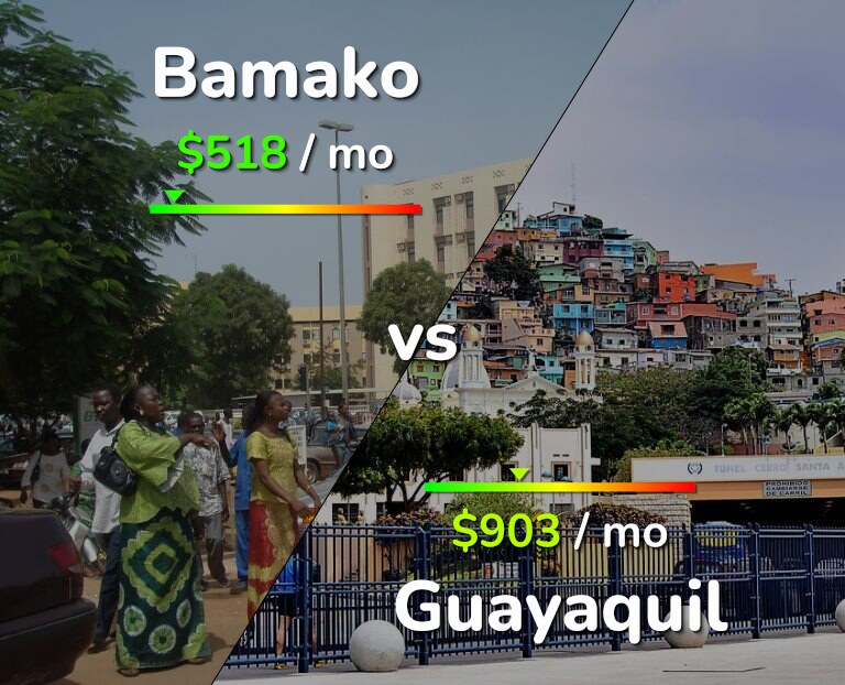 Cost of living in Bamako vs Guayaquil infographic