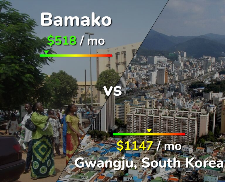 Cost of living in Bamako vs Gwangju infographic
