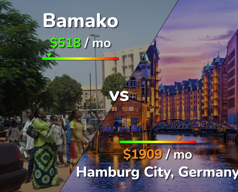Cost of living in Bamako vs Hamburg City infographic