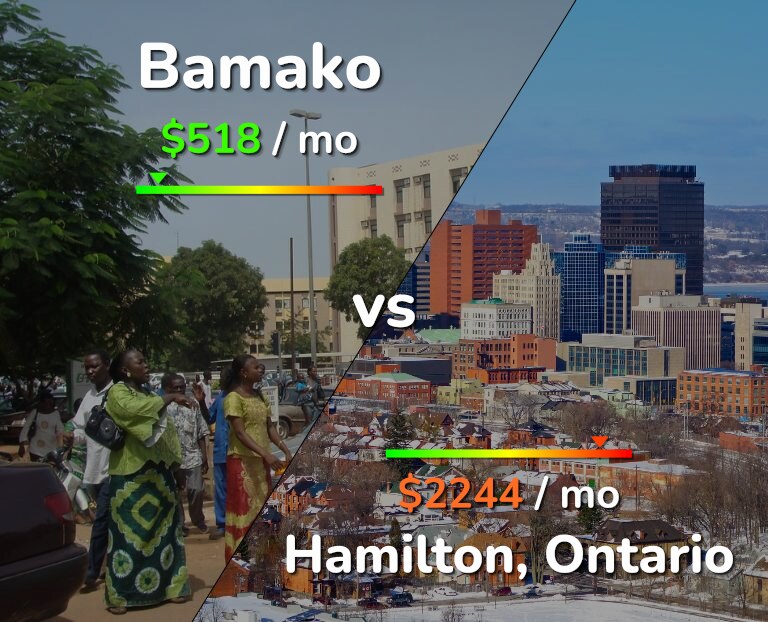 Cost of living in Bamako vs Hamilton infographic