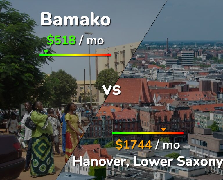 Cost of living in Bamako vs Hanover infographic