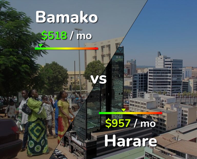 Cost of living in Bamako vs Harare infographic