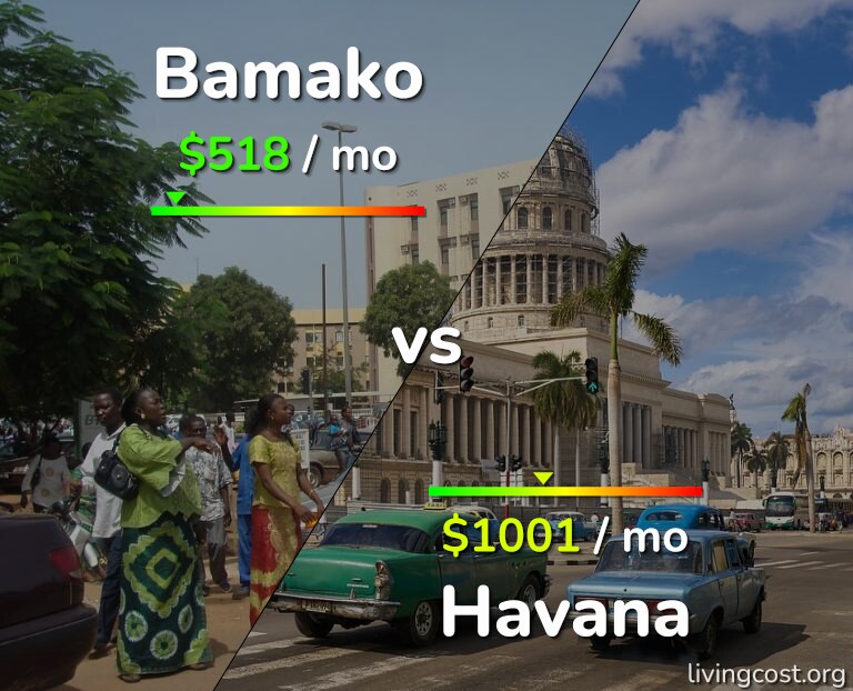 Cost of living in Bamako vs Havana infographic