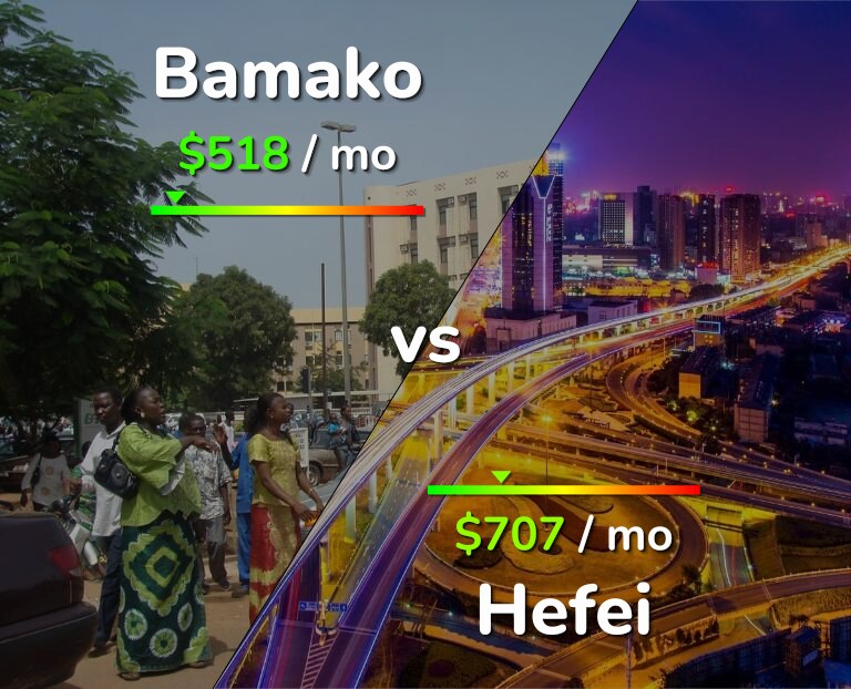 Cost of living in Bamako vs Hefei infographic