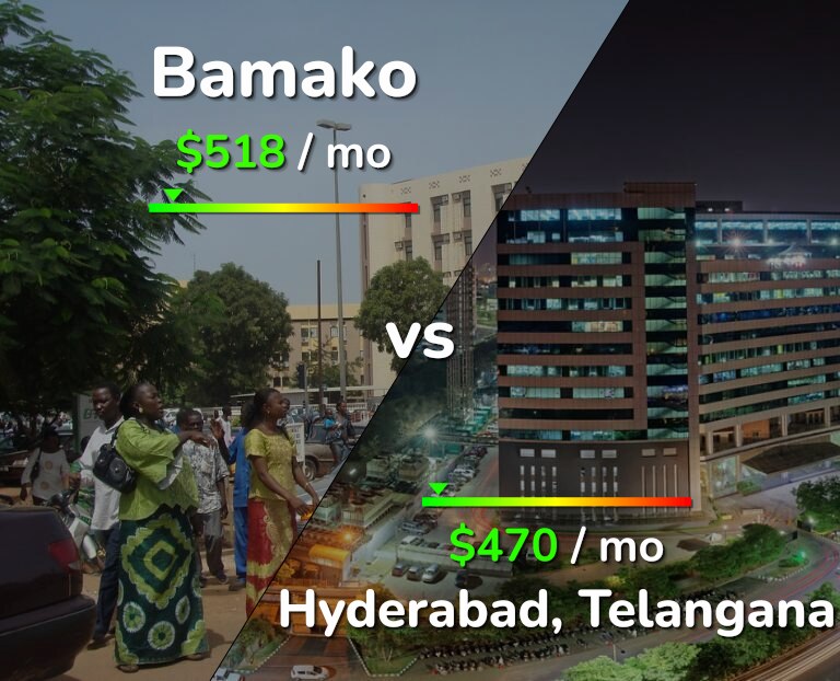 Cost of living in Bamako vs Hyderabad, India infographic