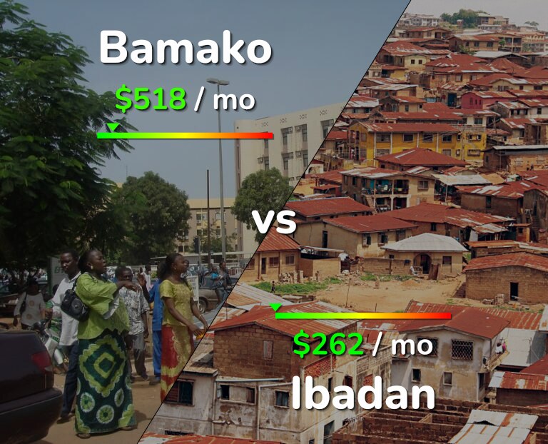 Cost of living in Bamako vs Ibadan infographic