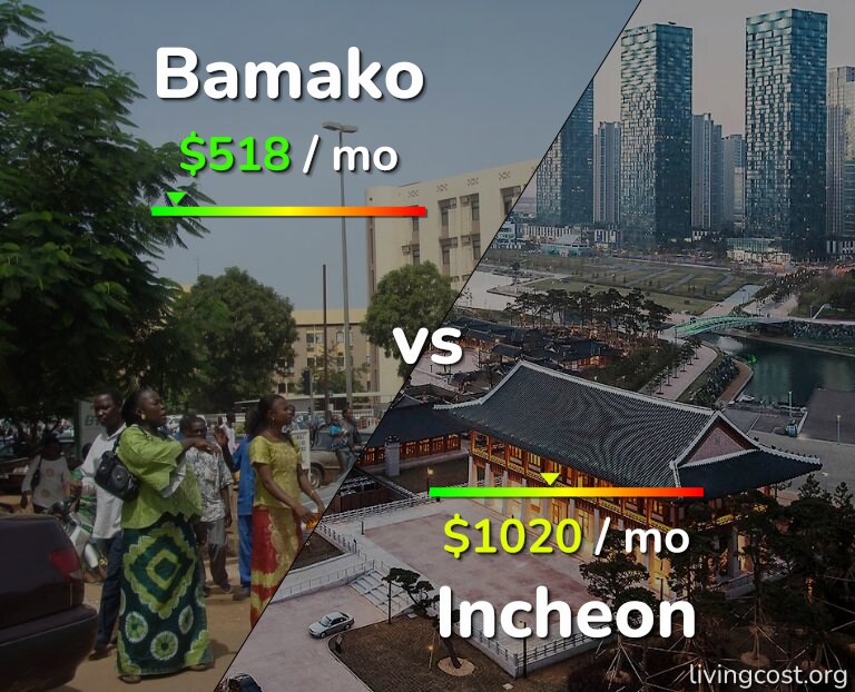 Cost of living in Bamako vs Incheon infographic