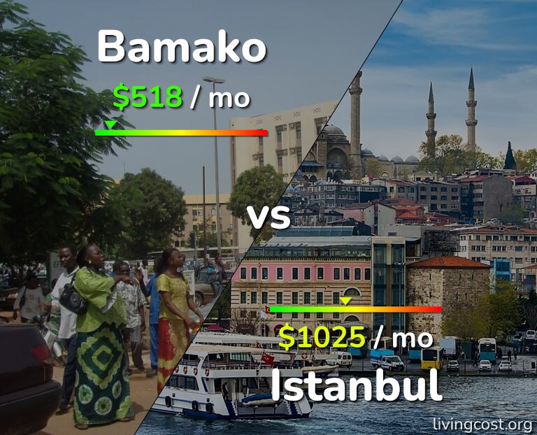 Cost of living in Bamako vs Istanbul infographic