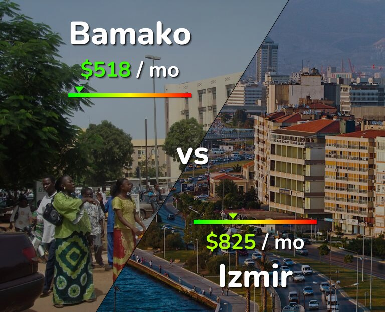 Cost of living in Bamako vs Izmir infographic
