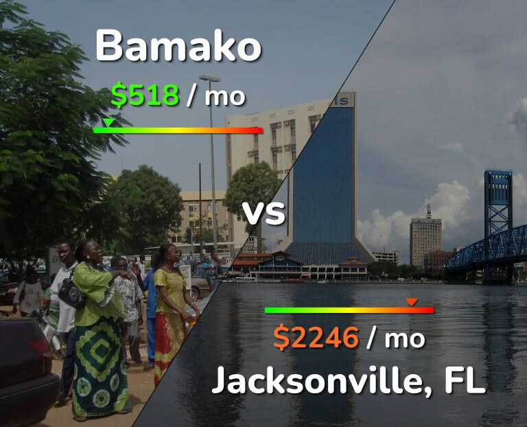 Cost of living in Bamako vs Jacksonville infographic