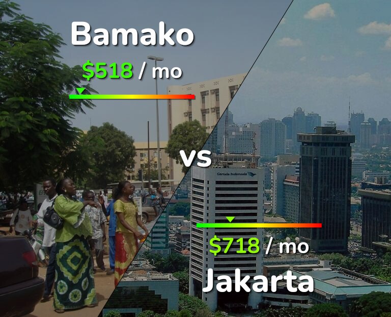 Cost of living in Bamako vs Jakarta infographic