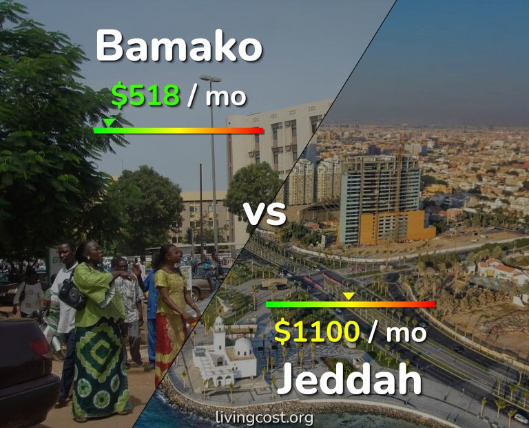 Cost of living in Bamako vs Jeddah infographic