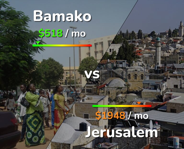 Cost of living in Bamako vs Jerusalem infographic