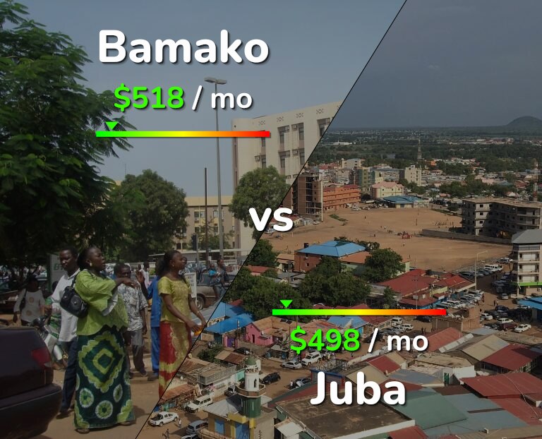 Cost of living in Bamako vs Juba infographic