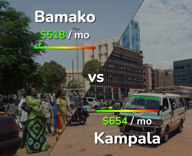 Cost of living in Bamako vs Kampala infographic