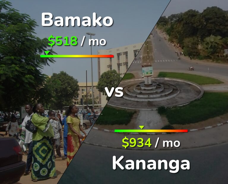 Cost of living in Bamako vs Kananga infographic