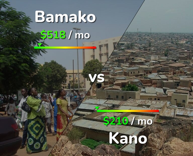 Cost of living in Bamako vs Kano infographic