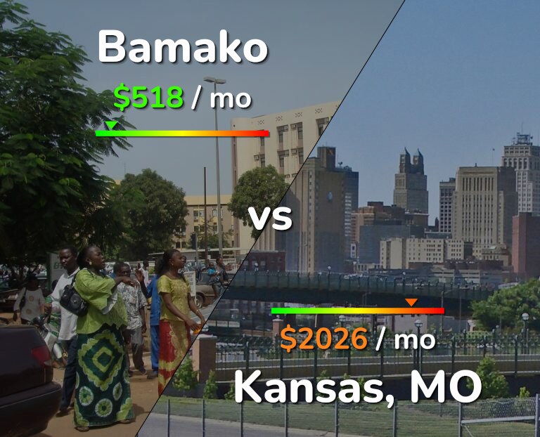 Cost of living in Bamako vs Kansas infographic