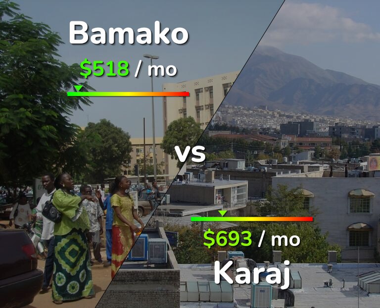 Cost of living in Bamako vs Karaj infographic