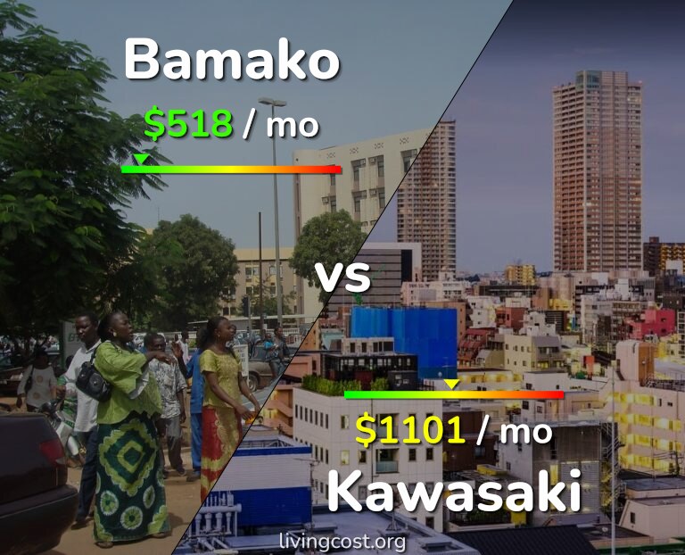 Cost of living in Bamako vs Kawasaki infographic
