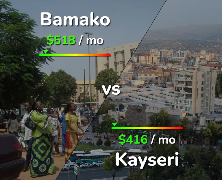 Cost of living in Bamako vs Kayseri infographic