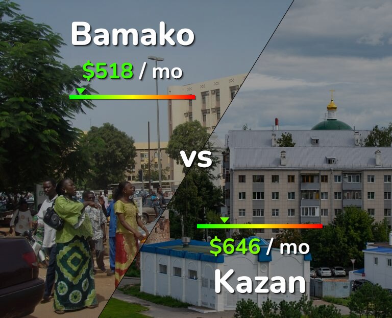 Cost of living in Bamako vs Kazan infographic