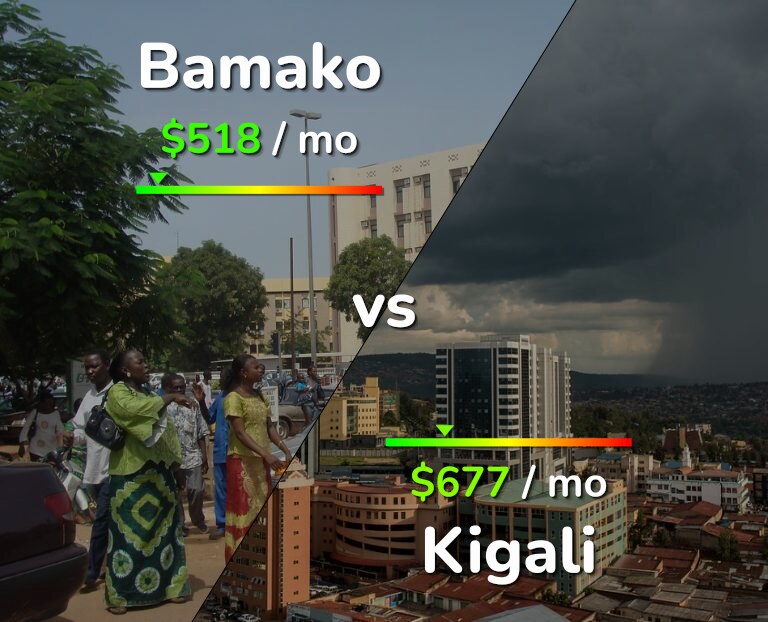 Cost of living in Bamako vs Kigali infographic