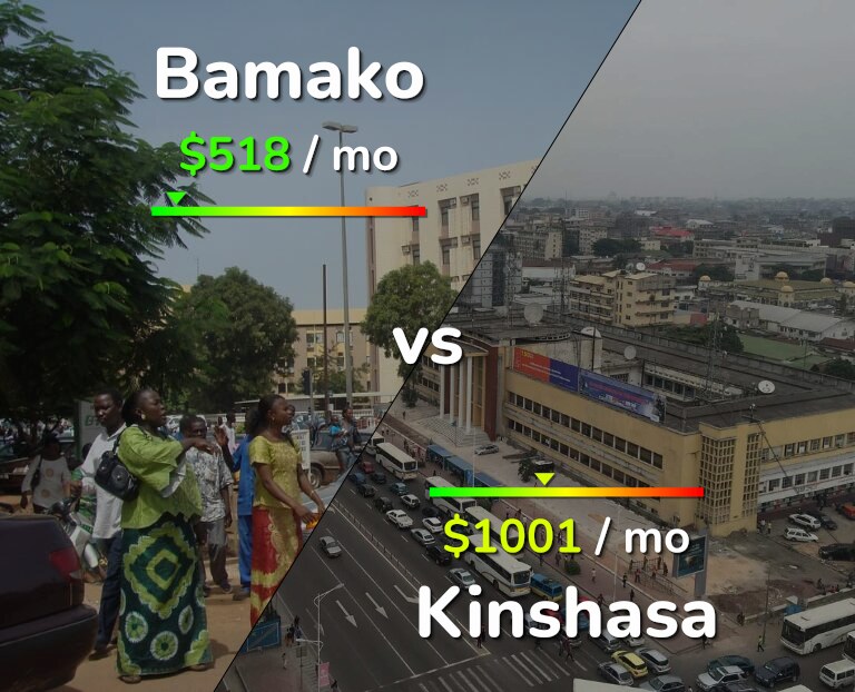 Cost of living in Bamako vs Kinshasa infographic